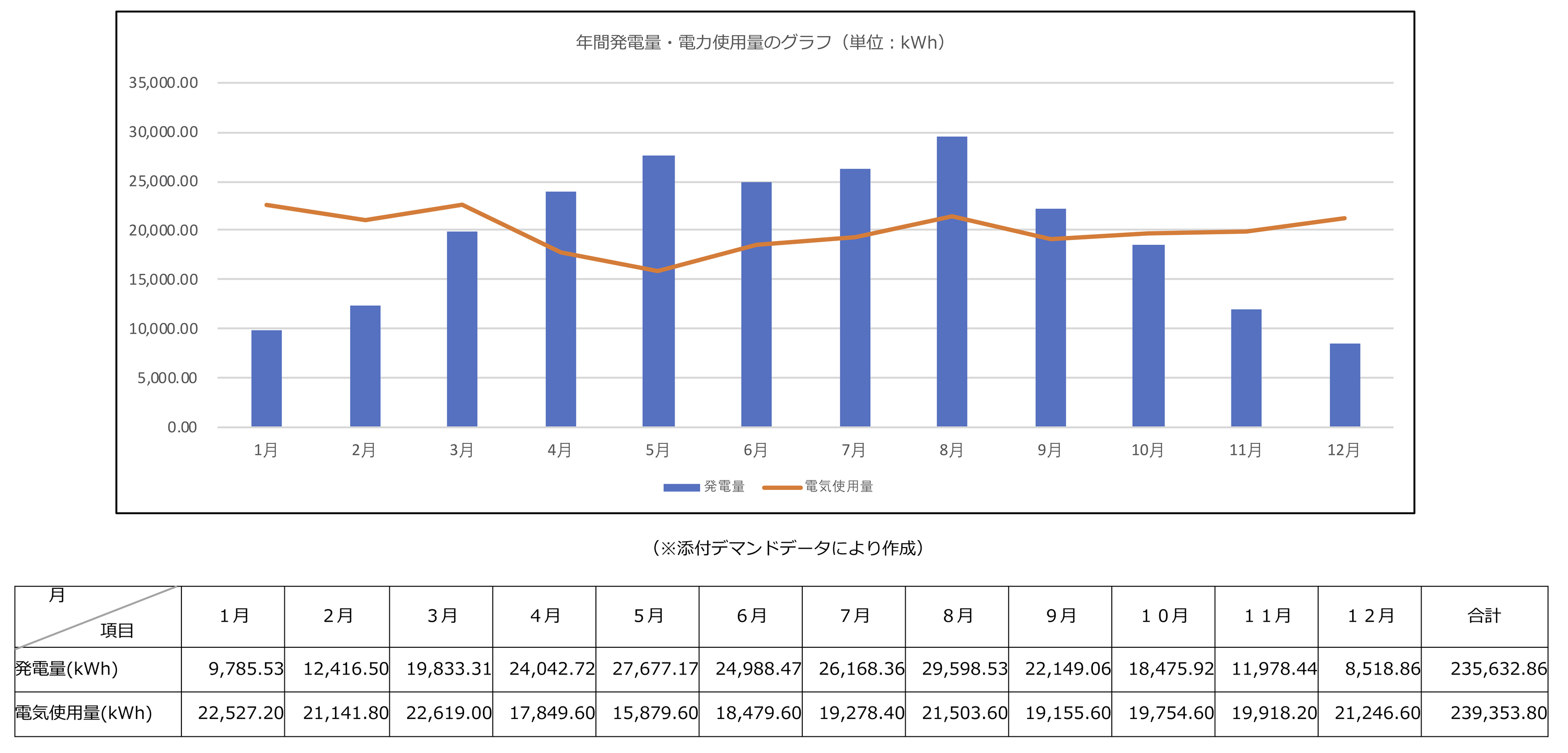 電力使用量グラフ