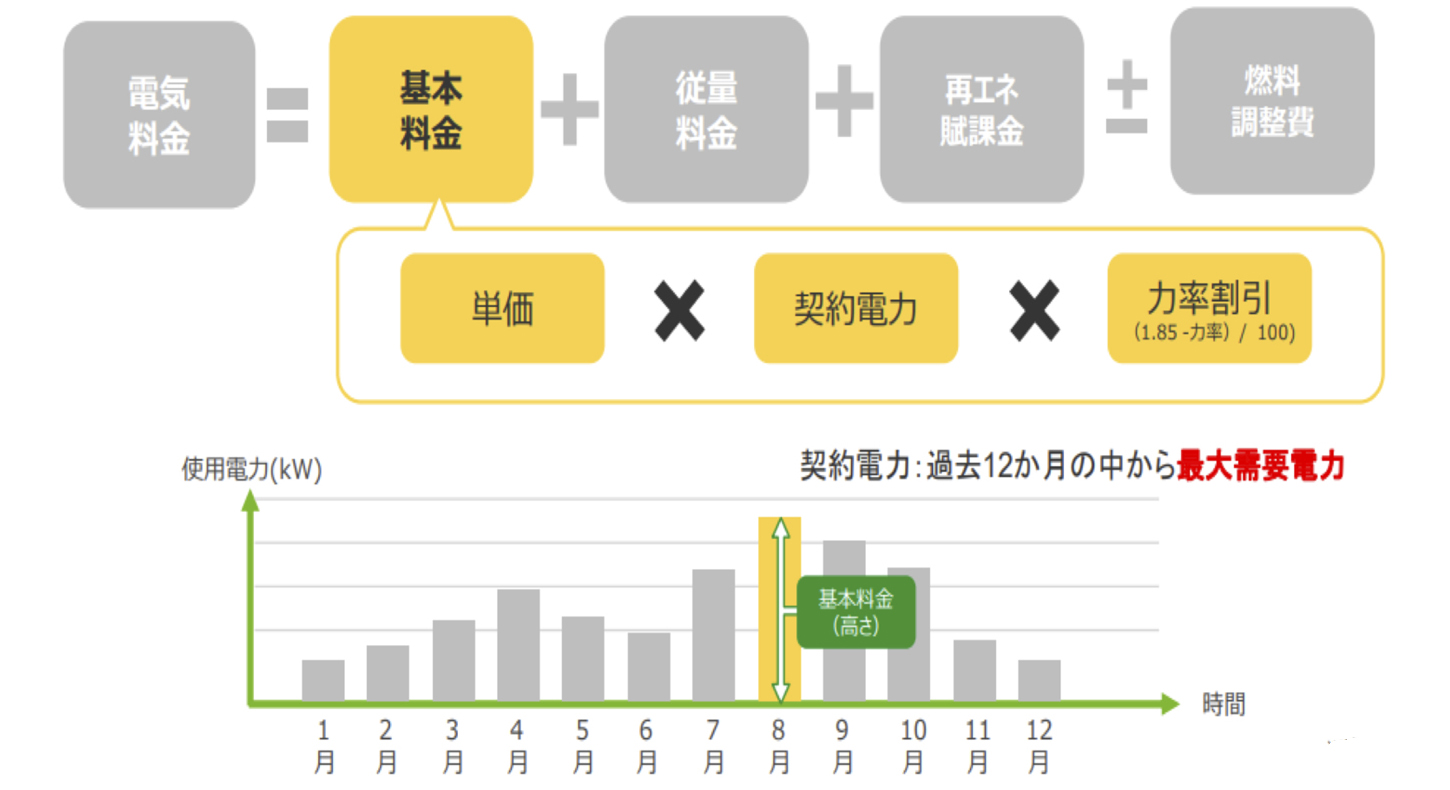 電気料金の考え方