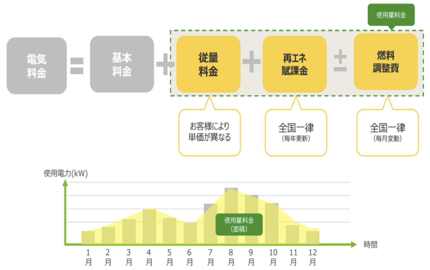 電気料金の考え方